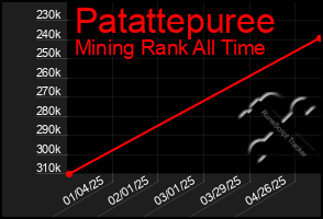 Total Graph of Patattepuree