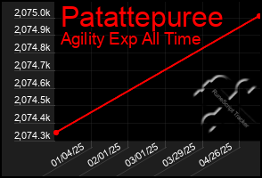Total Graph of Patattepuree