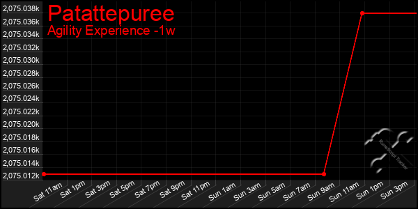 Last 7 Days Graph of Patattepuree