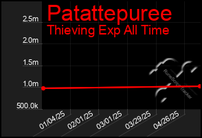 Total Graph of Patattepuree