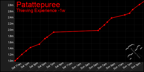 Last 7 Days Graph of Patattepuree