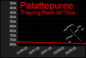 Total Graph of Patattepuree