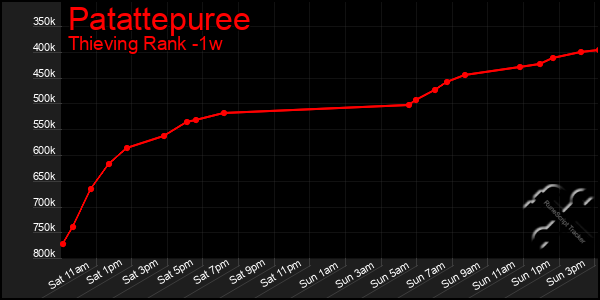 Last 7 Days Graph of Patattepuree