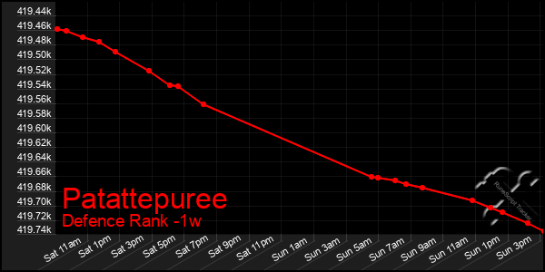 Last 7 Days Graph of Patattepuree