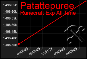 Total Graph of Patattepuree