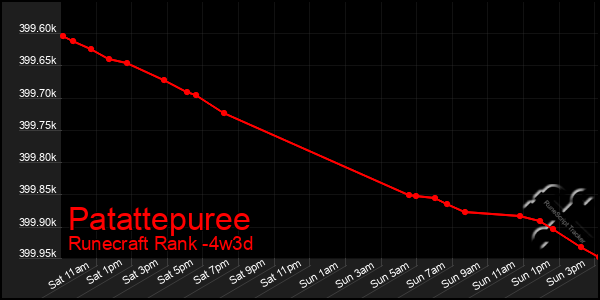 Last 31 Days Graph of Patattepuree