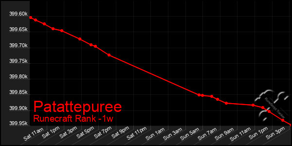 Last 7 Days Graph of Patattepuree
