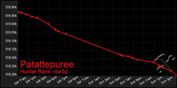 Last 31 Days Graph of Patattepuree