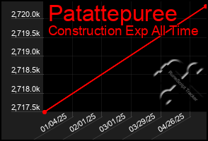 Total Graph of Patattepuree