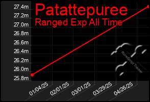 Total Graph of Patattepuree