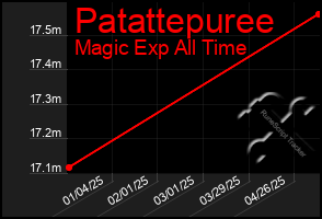 Total Graph of Patattepuree