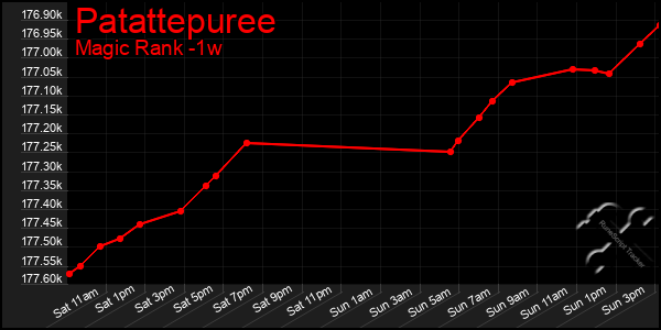Last 7 Days Graph of Patattepuree