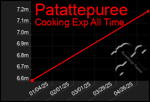 Total Graph of Patattepuree