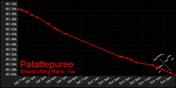 Last 7 Days Graph of Patattepuree