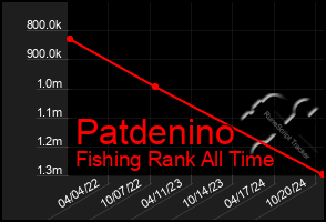 Total Graph of Patdenino