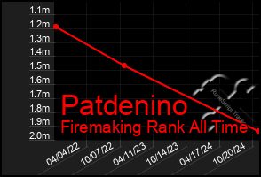 Total Graph of Patdenino