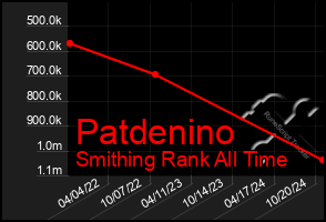 Total Graph of Patdenino