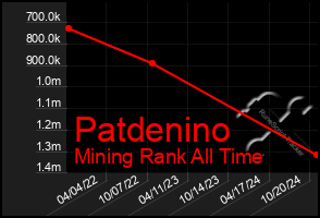 Total Graph of Patdenino