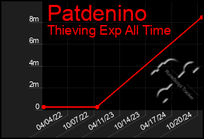 Total Graph of Patdenino