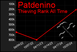 Total Graph of Patdenino