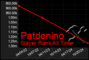 Total Graph of Patdenino