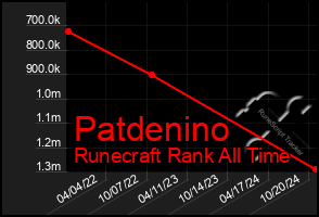 Total Graph of Patdenino