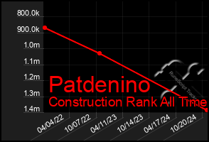 Total Graph of Patdenino