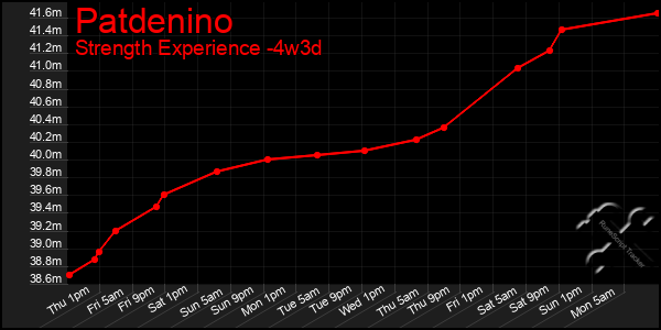 Last 31 Days Graph of Patdenino