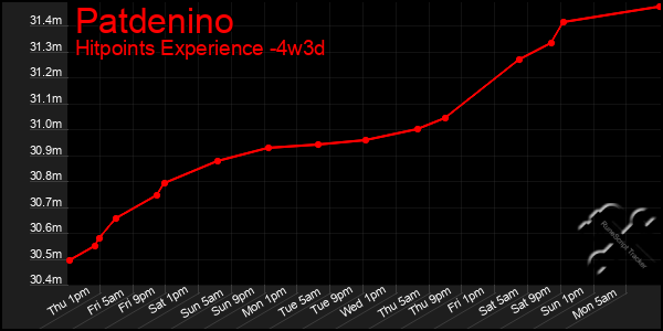 Last 31 Days Graph of Patdenino