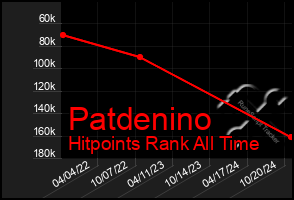 Total Graph of Patdenino