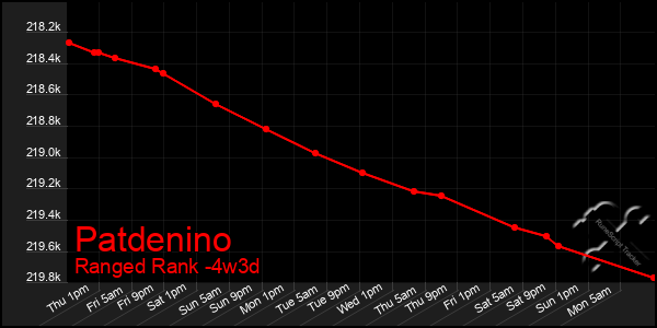 Last 31 Days Graph of Patdenino