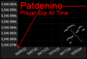 Total Graph of Patdenino