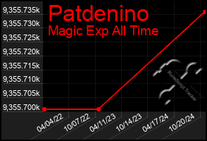 Total Graph of Patdenino