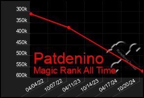 Total Graph of Patdenino