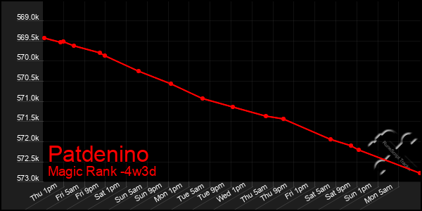 Last 31 Days Graph of Patdenino