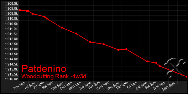 Last 31 Days Graph of Patdenino