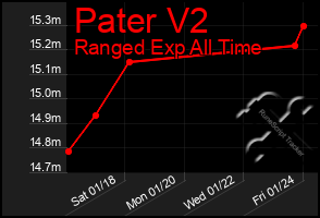 Total Graph of Pater V2