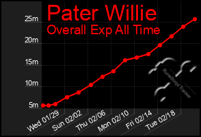 Total Graph of Pater Willie