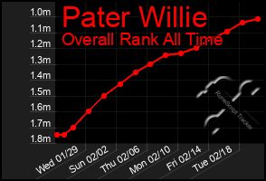 Total Graph of Pater Willie