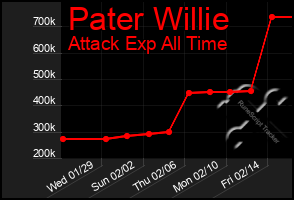 Total Graph of Pater Willie