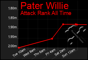 Total Graph of Pater Willie