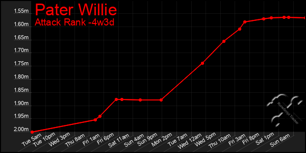 Last 31 Days Graph of Pater Willie