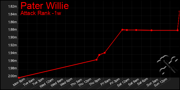 Last 7 Days Graph of Pater Willie