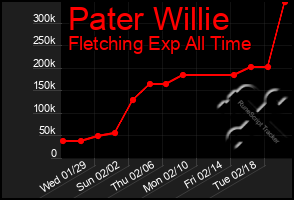 Total Graph of Pater Willie