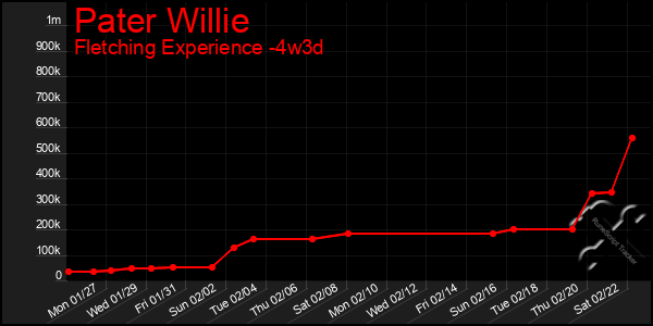 Last 31 Days Graph of Pater Willie