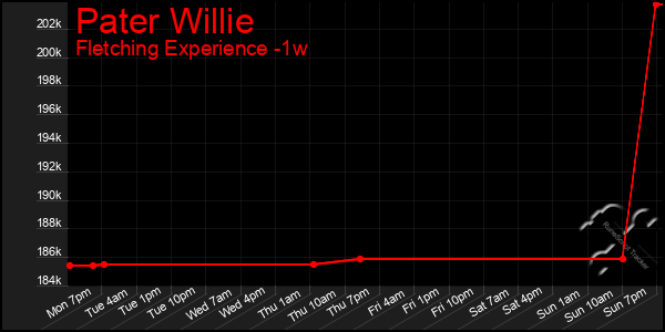 Last 7 Days Graph of Pater Willie