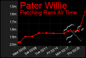 Total Graph of Pater Willie