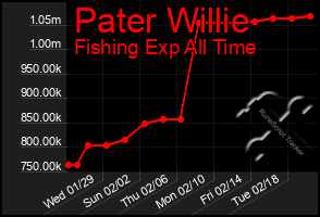 Total Graph of Pater Willie