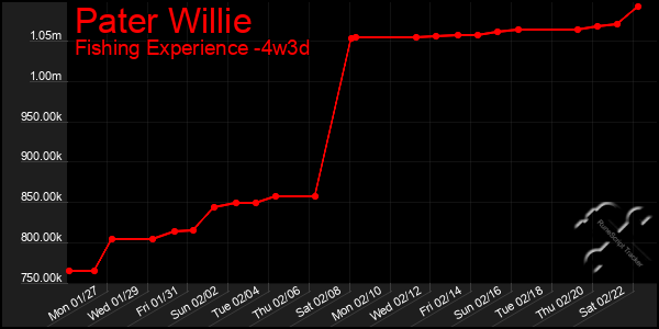 Last 31 Days Graph of Pater Willie