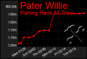 Total Graph of Pater Willie